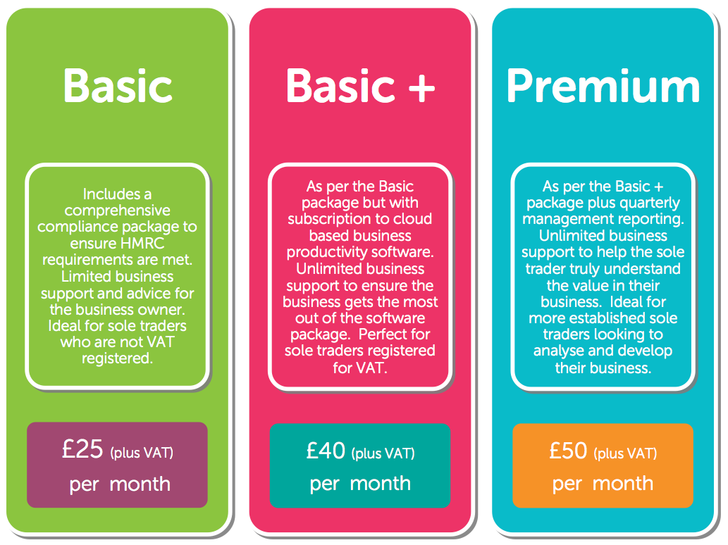 Image showing the Zoosme Accountants prices.  Basic package is £25 plus VAT per month.  Basic + package is £40 plus VAT per month.  Premium package is £50 plus VAT per month.